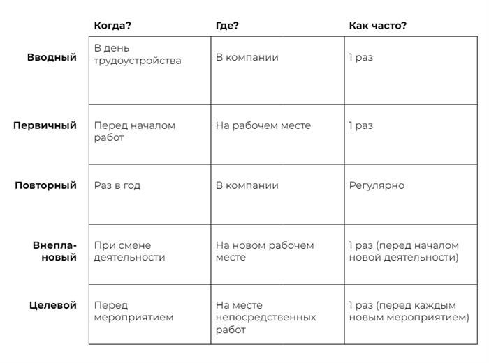 Порядок проведения инструктажей