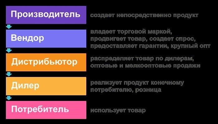 Розничная торговля