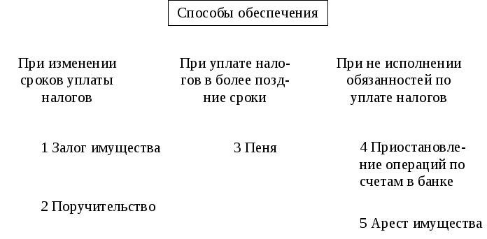 Нормативные акты, устанавливающие сроки уплаты налогов и авансовых платежей