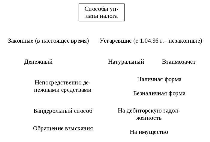 Обязанность по своевременной уплате налогов