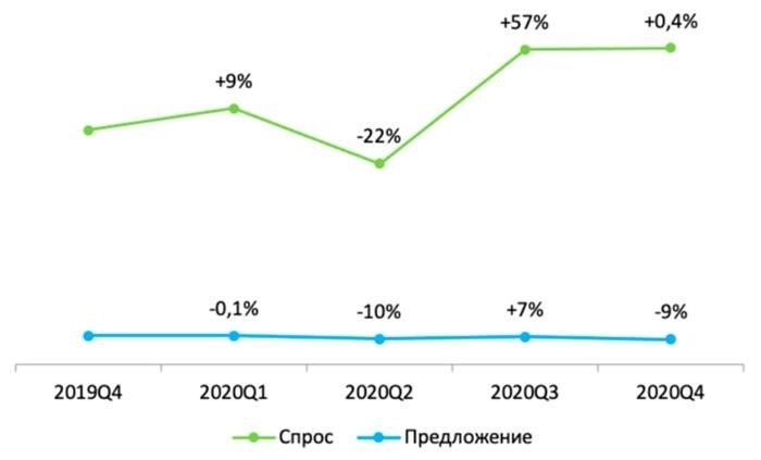 Сезон и спрос на жилье