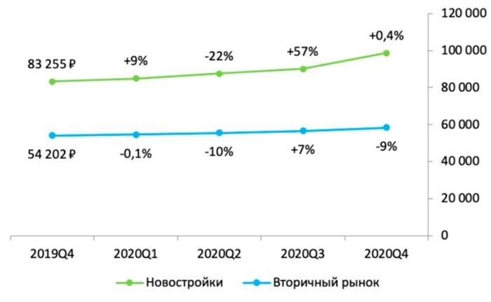 Что происходит с ценами