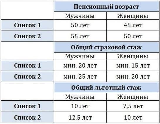 Как оформить пенсию, если имеется горячий стаж