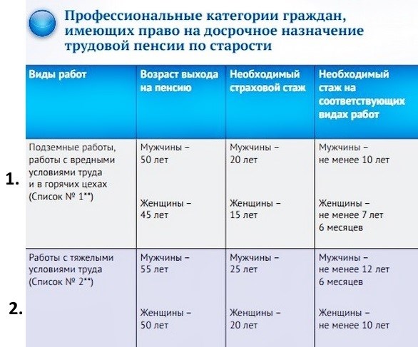 Сколько лет необходимо отработать для выхода на пенсию?