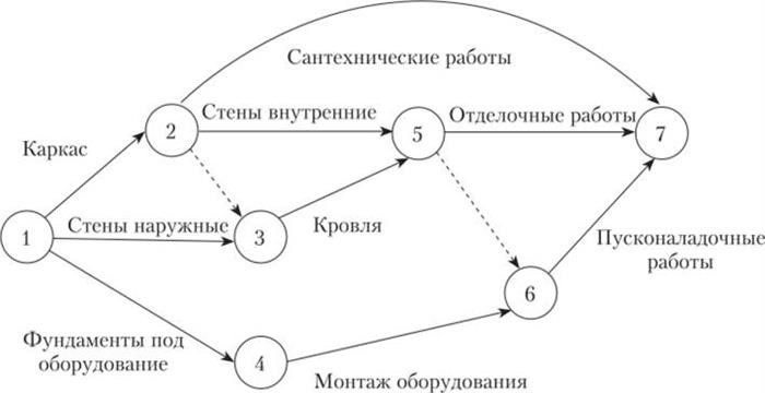 Каких типов бывают планы-графики производства работ