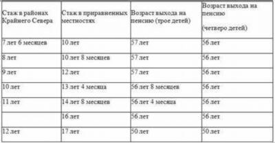 Сколько лет нужно отработать, чтобы выйти на пенсию в медицине?