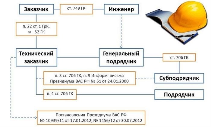 Договор подряда, функции заказчика и подрядчика