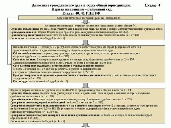 Ограничения сроков рассмотрения дела