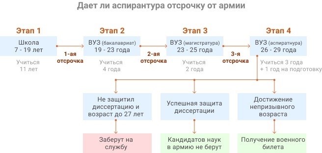 Дает ли аспирантура отсрочку от службы в армии