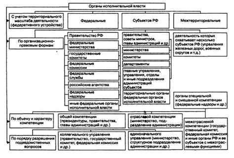 Исполнительная власть РФ