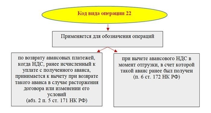 Пример 2: операция 22 в действии