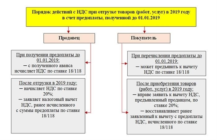 Как проверить и исправить код 22 в книге покупок