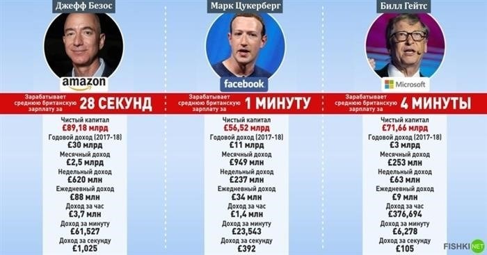 Кто потерял свое место в первой десятке богатейших людей мира в 2025 году