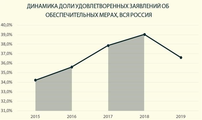 Любая ограничительная мера призвана гарантировать исполнение или реализацию определенных требований