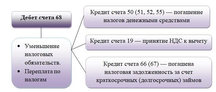 Анализ счета 68