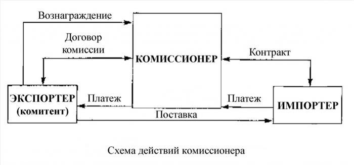 Порядок заключения и изменения договора комиссии