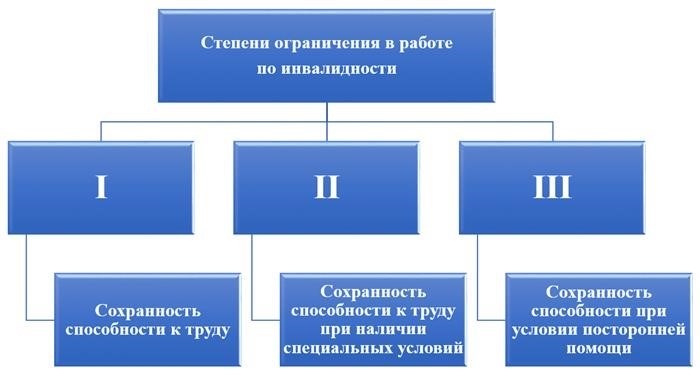 Существующие выплаты по увольнению по инвалидности