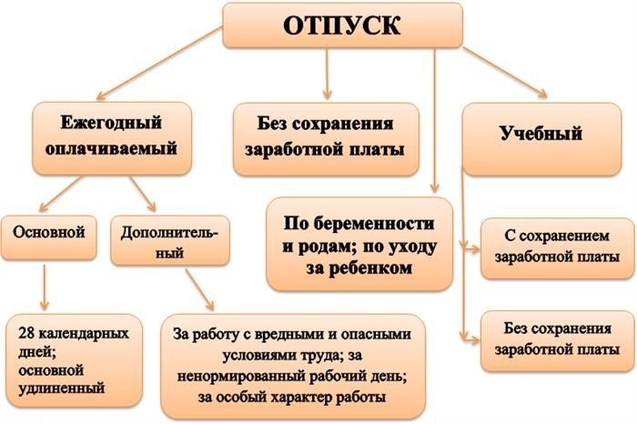 Ежегодный основной оплачиваемый отпуск