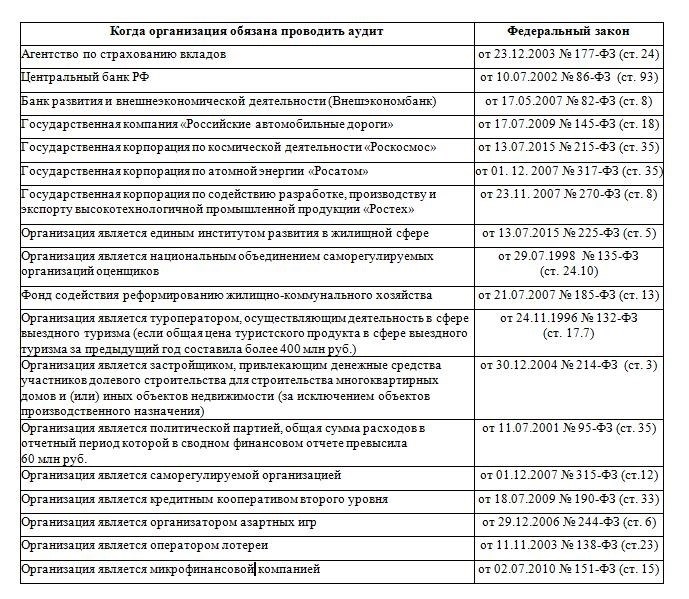 Как вид составляемой отчетности влияет на обязательность аудита