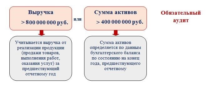 Кто продолжит проходить обязательную аудиторскую проверку, несмотря на изменения