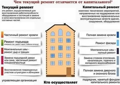 Различия в сроках проведения капитального ремонта и текущего ремонта