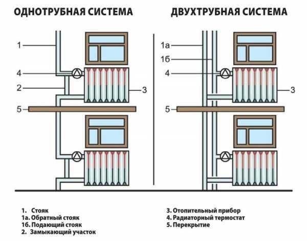 Почему одна батарея холодная, а другая горячая. Причины холодных радиаторов