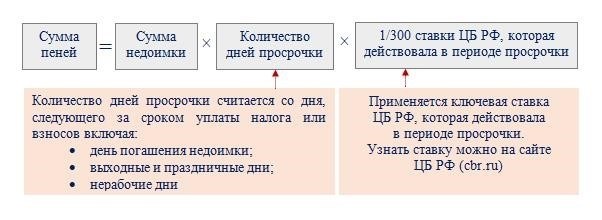 Правила изменения суммы пеней