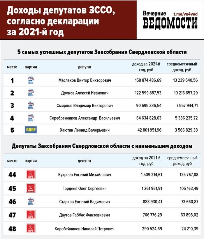 Последовательность шагов для устройства на должность депутата областной думы: