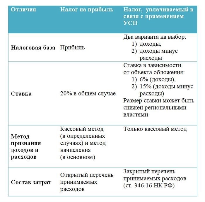 НДС и налог на прибыль при УСН