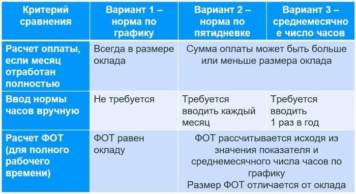 Вариант с Нормой по пятидневке, но типовой формулой