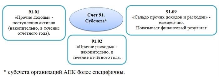 Примеры операций по счету 91: