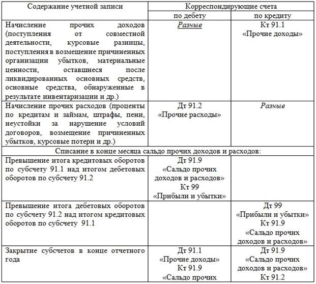 Закрытие 91 счета