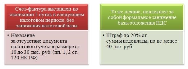 Порядок и сроки выставления счетов-фактур в 2024 - 2024 годах