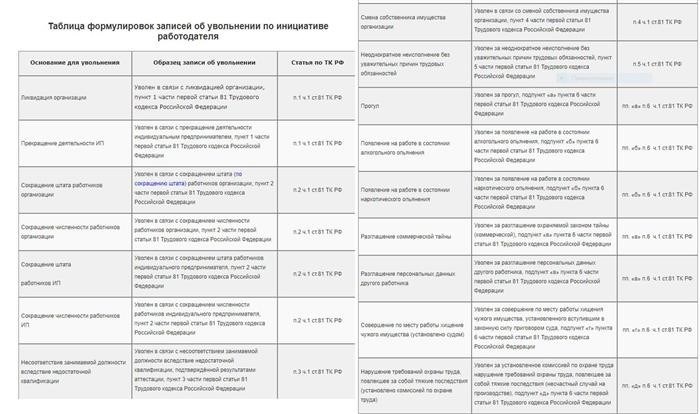 1. Составление увольнительного акта