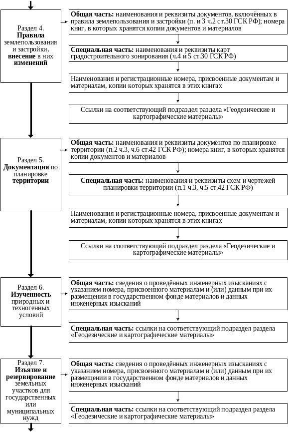 О документации по планировке территории