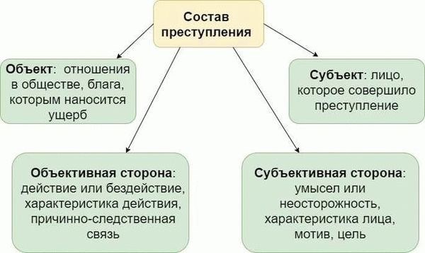 Объект преступления как составляющая общественных отношений