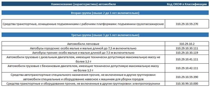 Как рассчитать амортизационные отчисления для авто?