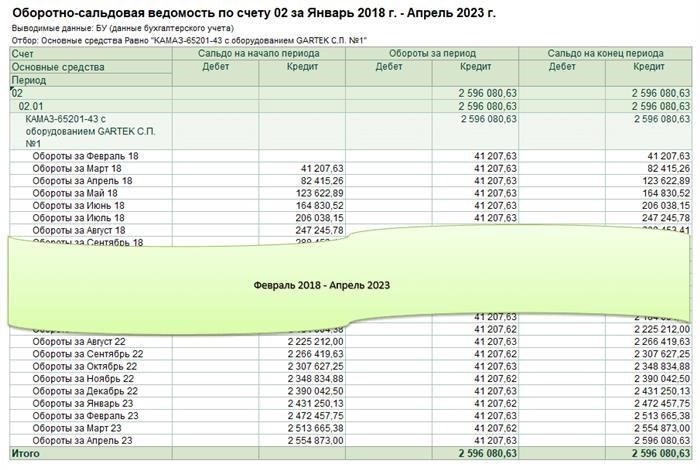 Амортизация автомобиля в налоговом учете