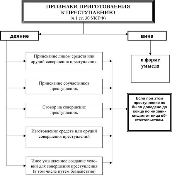 Виды покушения на преступление