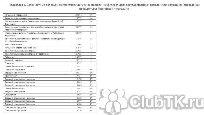 Надбавка за выслугу лет госслужащим