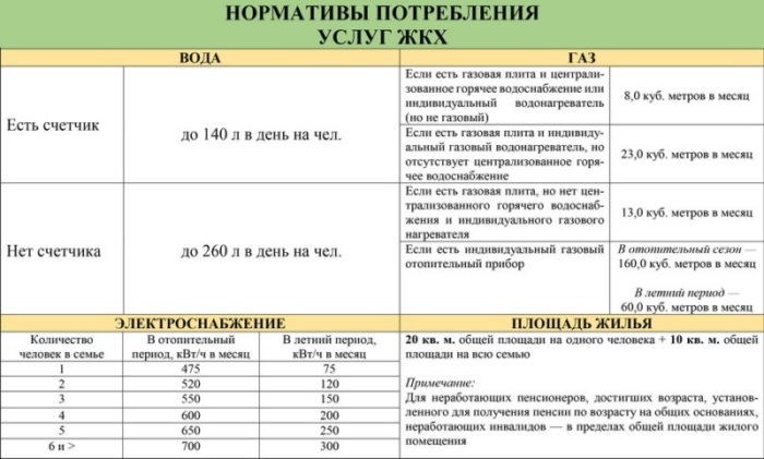 Влияние климатических условий на нормы расхода воды