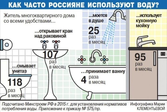 Как сэкономить воду в квартире