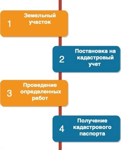 Что такое кадастровый паспорт на участок?