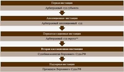 Надзорное производство как стадия гражданского процесса