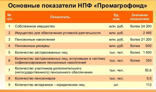 Промагрофонд негосударственный пенсионный фонд - программы и условия