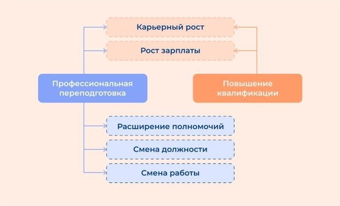 У меня мало времени, сколько длится обучение?