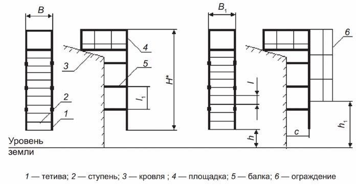 Требования к пожарным лестницам выхода на кровлю включают: