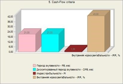 Положительные и отрицательные качества ЧЧД