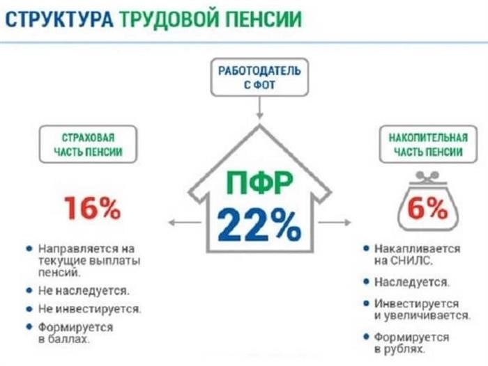 Из чего складывается пенсия