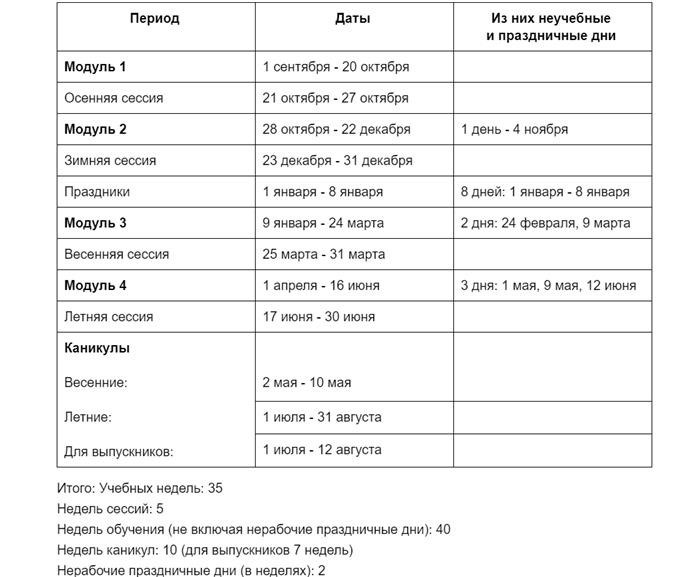 Сроки зимней сессии при очной и заочной формах обучения